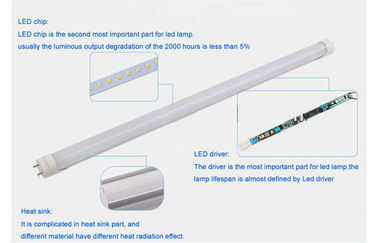 120 T8 หลอดไฟ LED 20watt 1780Lm เพื่อให้ความสว่างในร่ม